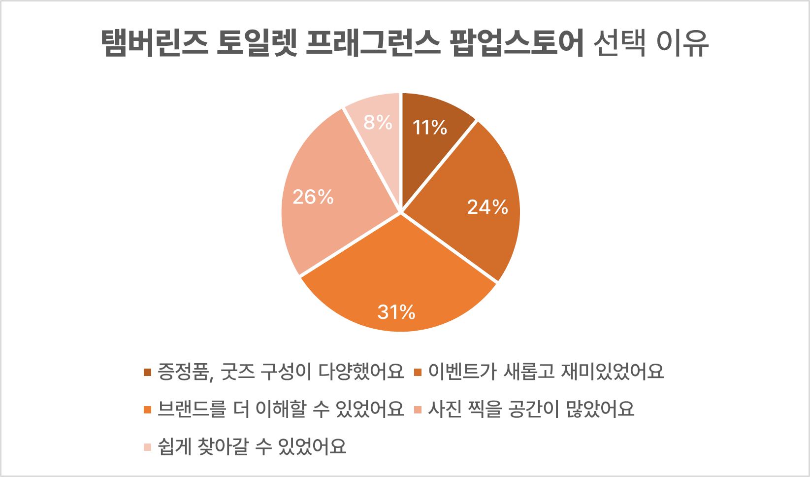 팝업스토어 어워즈2023 투표 결과표, 탬버린즈 토일렛 프래그런스 팝업스토어가 30.9%로 1위