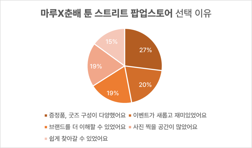 마루x춘배 툰 스트리트 팝업스토어 선택 이유 중 1위는 '증정품, 굿즈 구성이 다양했어요'이다.