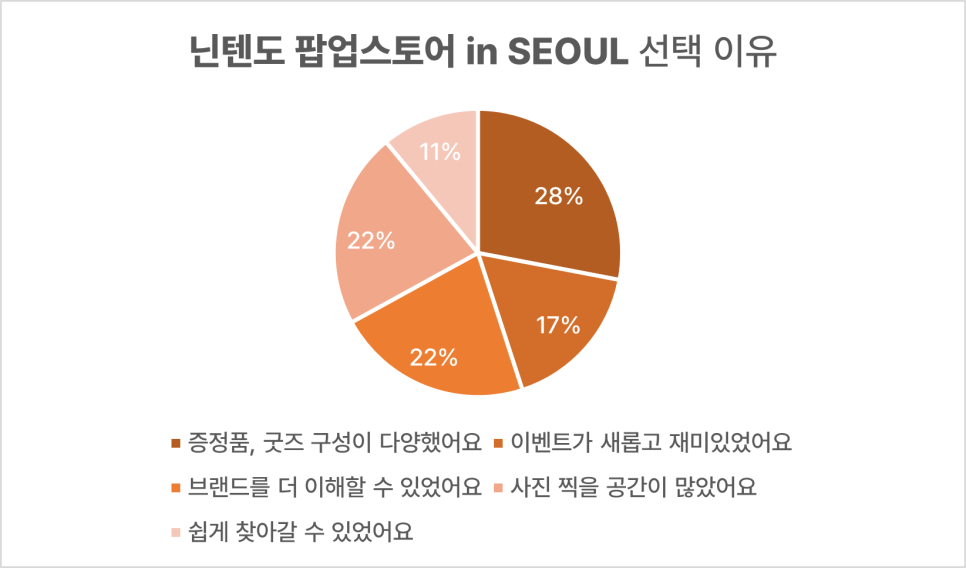 닌텐도 팝업스토어 in SEOUL 선택 이유 1위는 '증정품, 굿즈 구성이 다양했어요'이다.