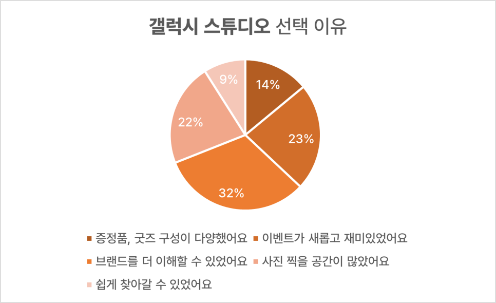 갤럭시 스튜디오 선택 이유 1위는 '브랜드를 더 이해할 수 있었어요'이다.