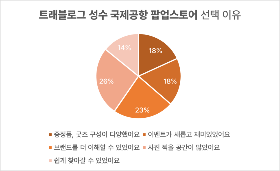 트래블로그 팝업 선택 이유 1위는 '브랜드를 더 이해할 수 있었어요'이다.