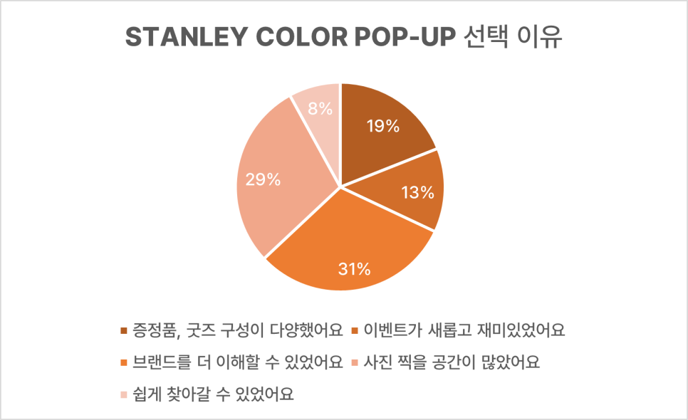 STANLEY COLOR POP-UP 선택 이유 중 1위는 '브랜드를 더 이해할 수 있었어요'이다.