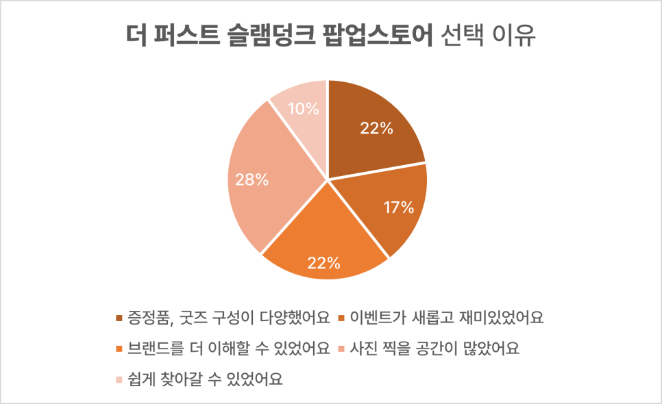 더 퍼스트 슬램덩크 팝업스토어 선택 이유 1위는 '사진 찍을 공간이 많았어요'이다.