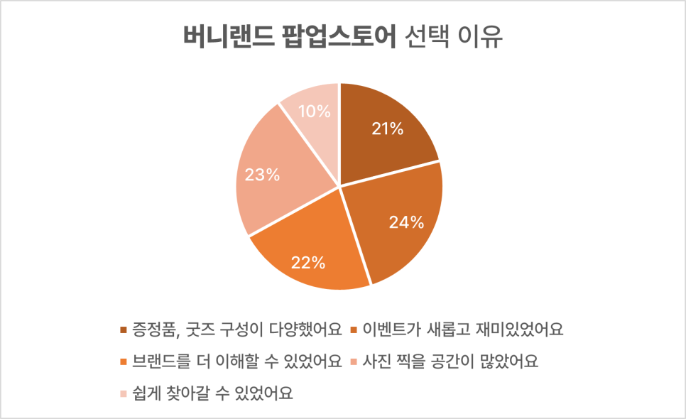 Bunnyland 팝업스토어 선택 이유 중 1위는 '이벤트가 새롭고 재밌었어요'이다.