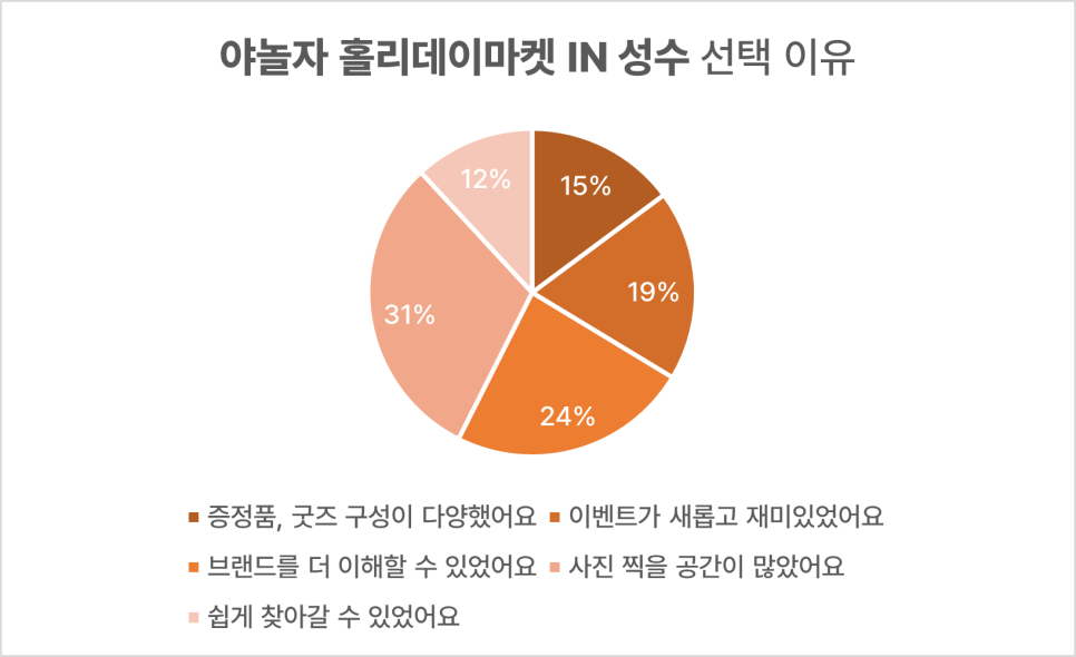 야놀자 홀리데이마켓 IN 성수 선택 이유 1위는 '사진 찍을 공간이 많았어요'이다.